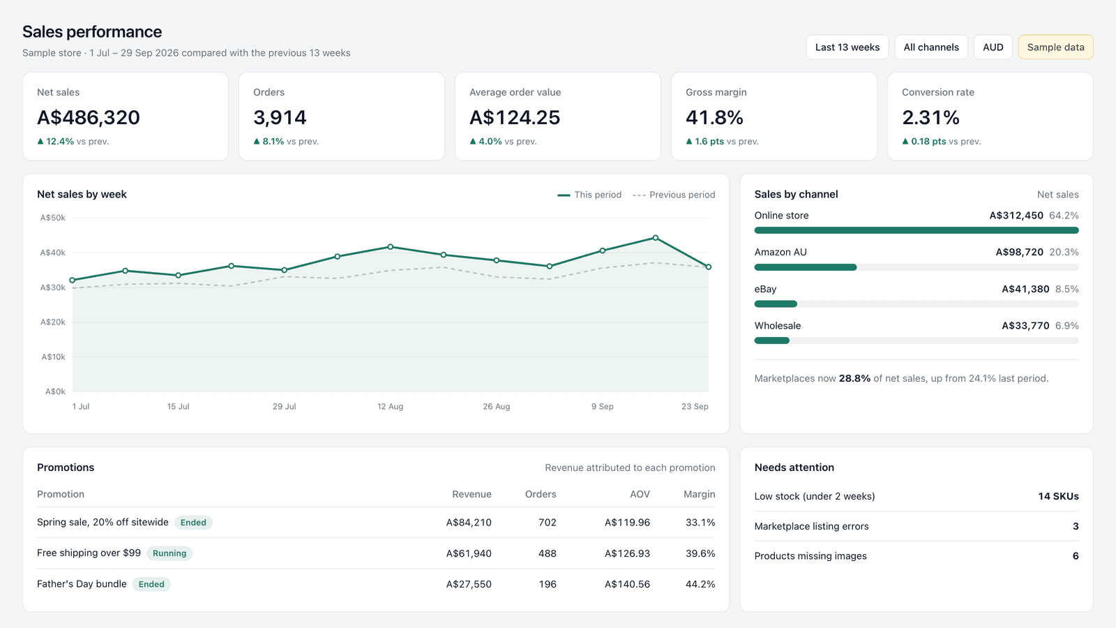 Sample sales dashboard with weekly net sales, sales by channel and promotion results